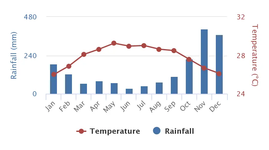 Weather Polonnaruwa 1991-2015