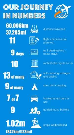 Infographic about a 90 days world trip planning