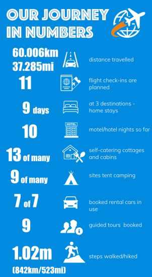 Infographic about a 90 days world trip planning